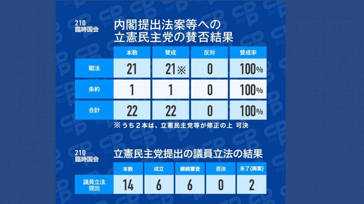 政調】立憲民主党の210回臨時国会 法案等への賛否等について - 立憲民主党