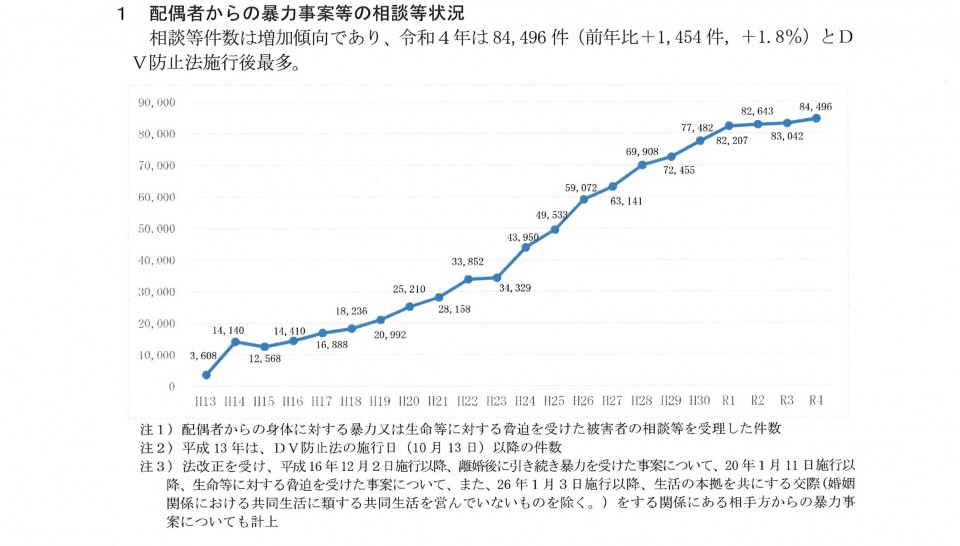 配偶者からの暴力事案等の相談件数　DV防止法施行後最多