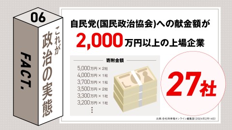 企業献金　団体献金　企業・団体献金　これが政治の実態　自民党(国民政治協会)への献金額が2000万円以上の上場企業２７社　5000万円×２社、4000万円×1社、3700万円×1社、3500万円×2社、3300万円×1社、3200万円×1社・・・