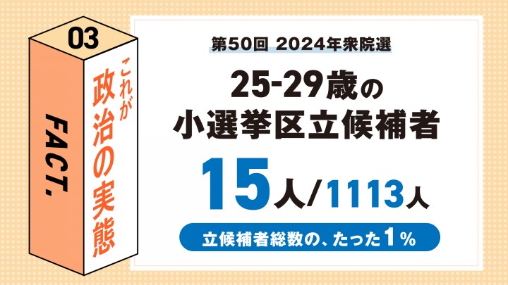 立候補しやすく　被選挙権年齢引き下げ　立候補休暇　これが政治の実態　地方議員の2人に1人がハラスメント経験者しかも女性議員の約6割がハラスメントを経験セクハラ、パワハラ、票ハラ、モラハラ