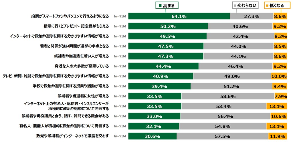 選挙への関心や投票意欲が高まると思う施策　日本財団