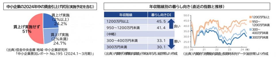 中小企業の2024年中の賃金引上げ状況　年収階級別の暮らし向き