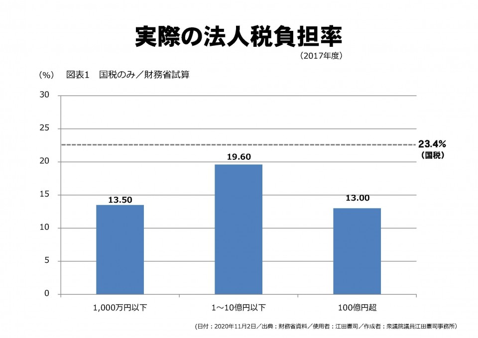 20201102_実際の法人税負担率（国税のみ）.jpg