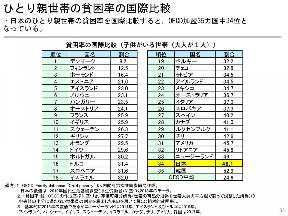 ひとり親世帯の貧困率の国際比較.jpg