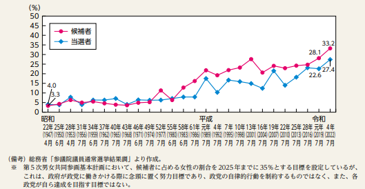 参院当選者に占める女性の割合の推移.png