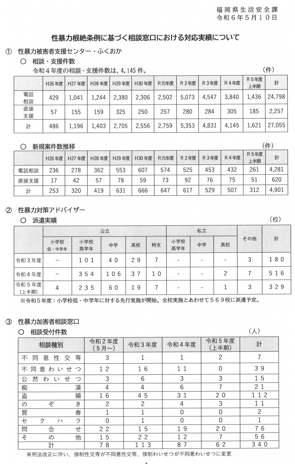 性暴力根絶条例に基づく相談窓口における対応実績について