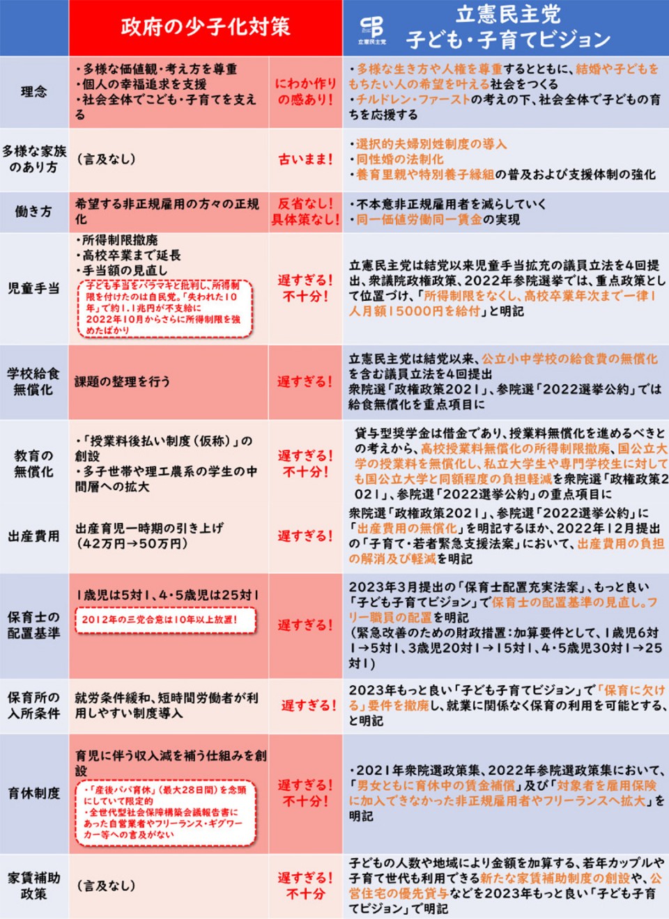 子ども・子育てビジョン　政府との比較