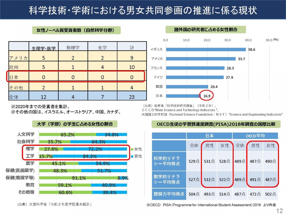 科学技術・学術における男女共同参画の推進に係る現状.jpg