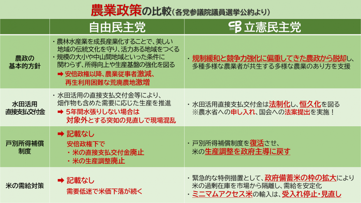 農業政策の比較 各党参議院議員選挙公約より 立憲民主党