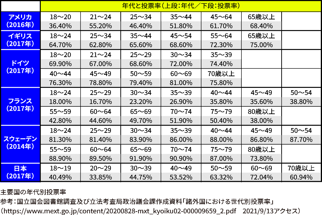 主要国の年代別投票率