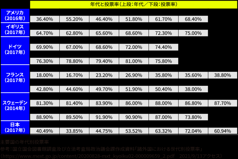 主要国の年代別投票率