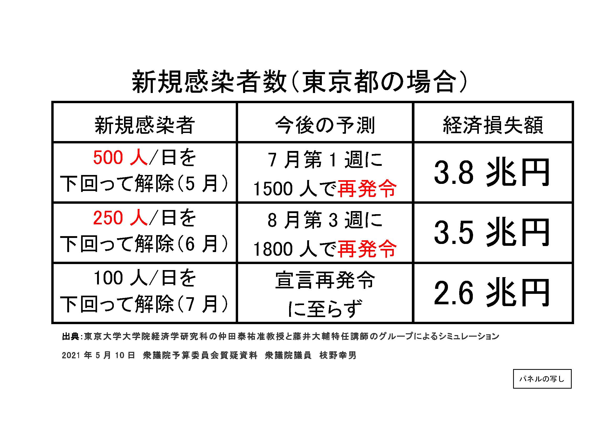 20210510枝野幸男議員質問資料　東京都の新規感染者数.jpg